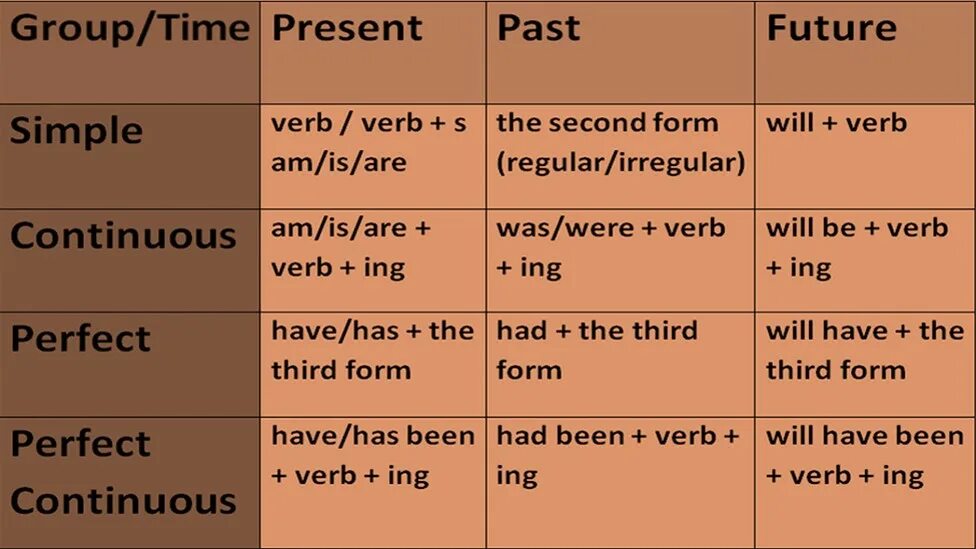 Модели времени таблица. Present simple present Continuous past simple правило. Таблицы present simple present Continuous present perfect past simple. Past simple past Continuous past perfect past perfect Continuous present. Past simple present perfect present perfect Continuous таблица.