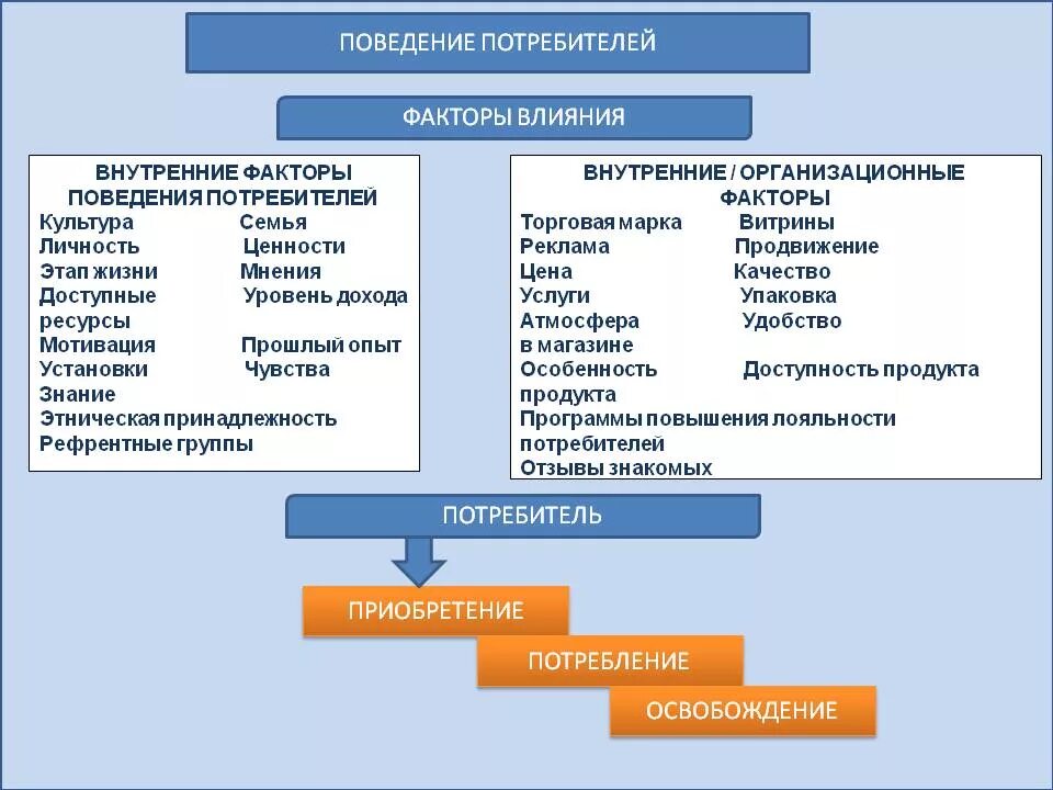 Факторы поведения потребителей. Ресурсы потребителей. Факторы внутреннего влияния на потребителя. Внешние и внутренние факторы поведения потребителей. Особенности поведения потребителей