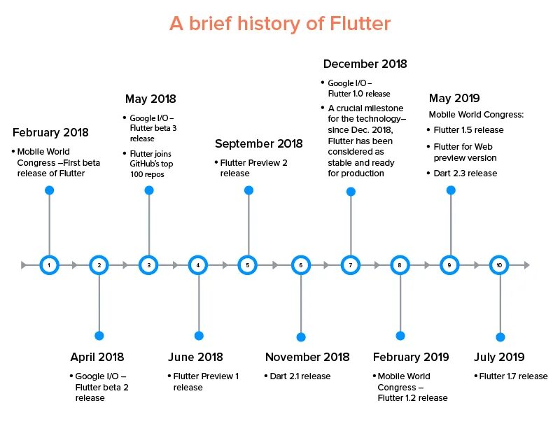 Flutter versions. Flutter roadmap. flutter язык программирования. dart roadmap. flutter фреймворки.