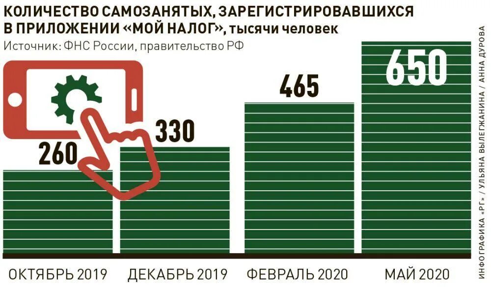 Самозанятые другие регионы. Количество самозанятых в России. Статистика самозанятых в России. Процент самозанятых в России. Статистика по самозанятым.