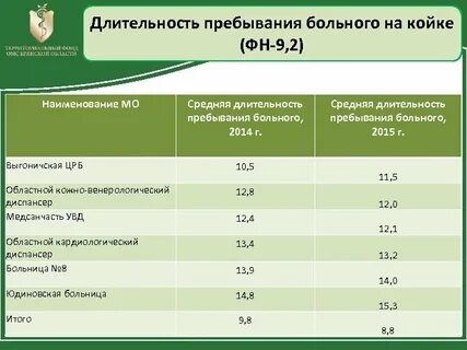 Срок пребывания больного в стационаре