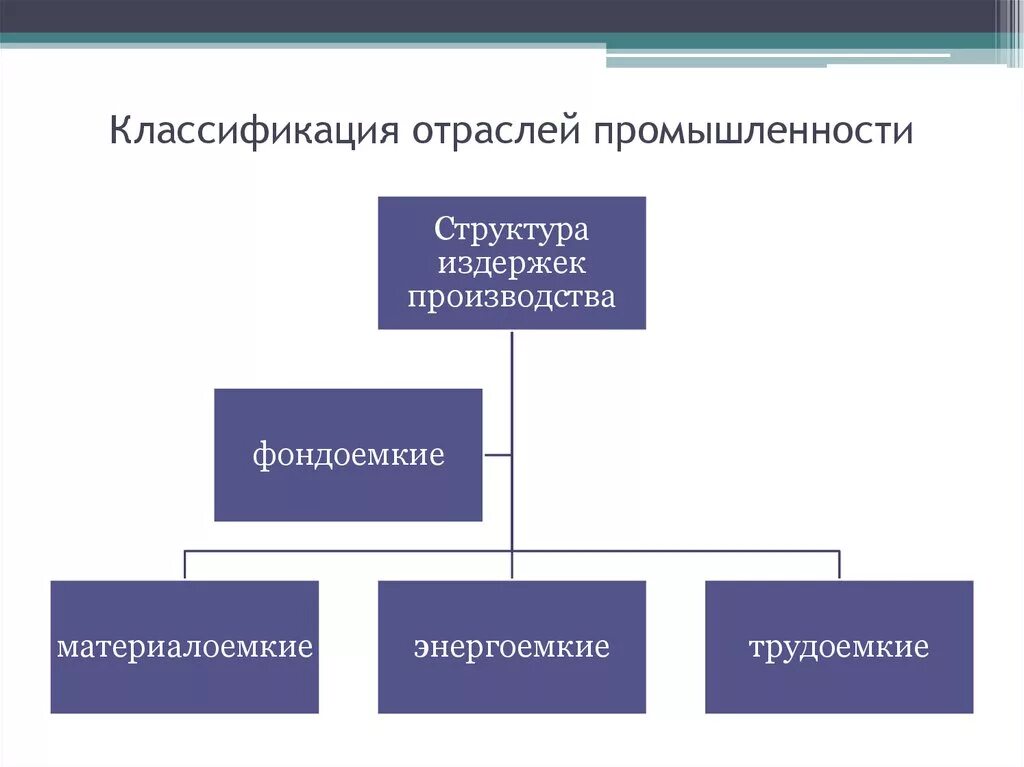 Отрасли промышленности список