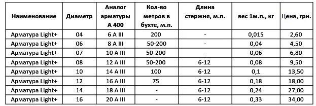 Сколько весит 1 арматура 12. Вес композитной арматуры 8 мм за метр. Арматура стеклопластиковая 12 мм вес 1 метра. Вес арматуры диаметром 12 мм длиной 1 метр. Вес композитной арматуры 10 мм за метр.