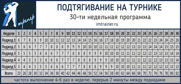 Таблица подтягиваний на турнике. Схема подтягиваний на турнике за 30 дней с нуля. Таблица подтягиваний на турнике с нуля. Программа тренировок для увеличения подтягиваний и отжиманий. Программа тренировок для увеличения подтягиваний и отжиманий.