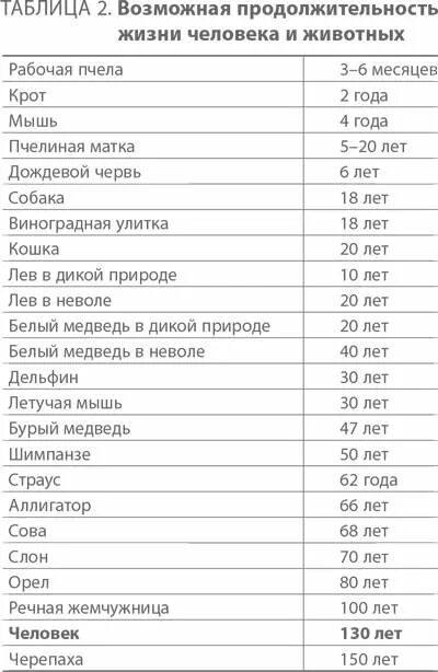 Продолжительность жизни животных окружающий мир первый класс. Продолжительность жизни животных 1 класс окружающий мир таблица. Какова продолжительность жизни подводного народа. Срок жизни животных таблица 1. Продолжительность жизни в мире по странам 2021 таблица.