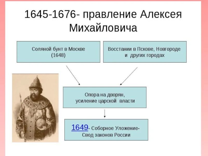 Социальное положение при михаиле романове