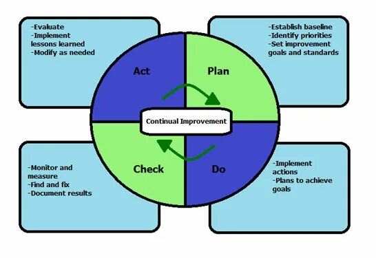 Does planning need the plan. Цикл PDCA. PDCA цикл Plan-do-check-Act. Цикл Plan do check Act. Цикл PDCA рисунок.