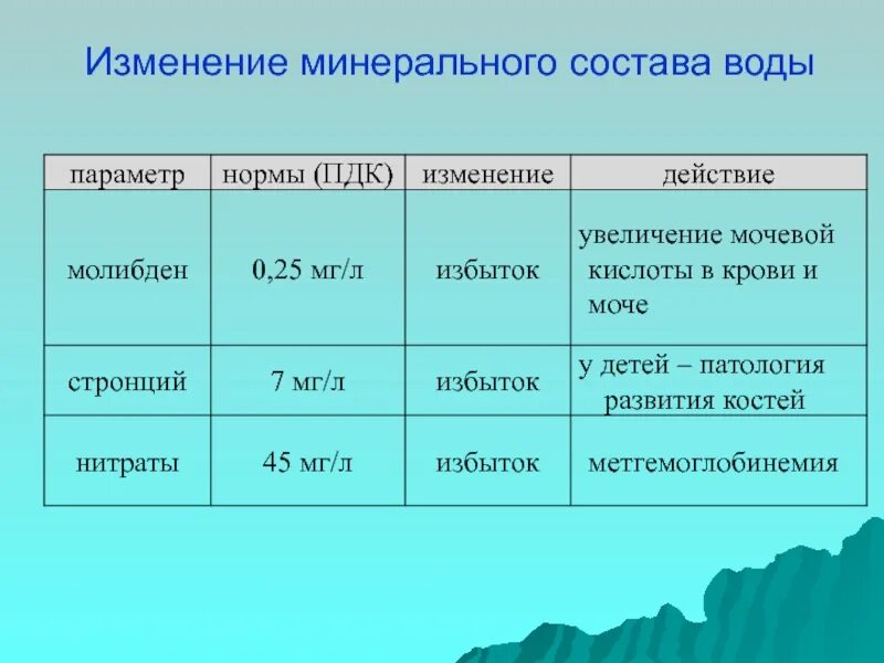 Состав нормальной воды. Состав минеральной воды. Изменения минерального состава воды. Химический состав воды норма. Химический состав минеральной воды.