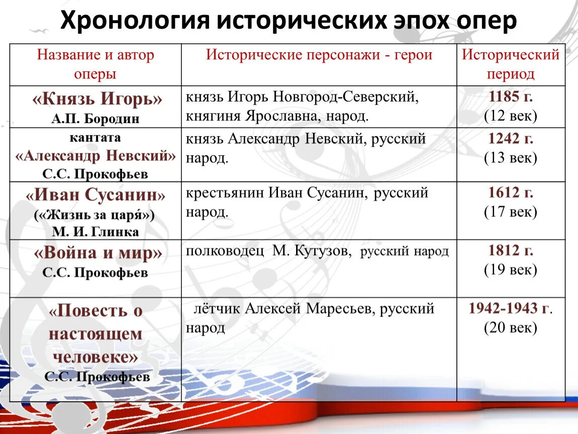 Все периоды россии. Историческая хронология. Герои исторического периода. Исторические эпохи в Музыке. Хронология исторических эпох.