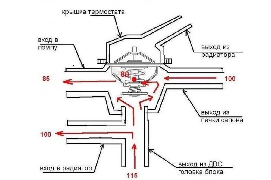 Функция термостата. Принцип работы термостата. Принцип работы термостата температуры схема. Термостат автомобильный принцип работы. Принцип действия термостата ВАЗ 2108.