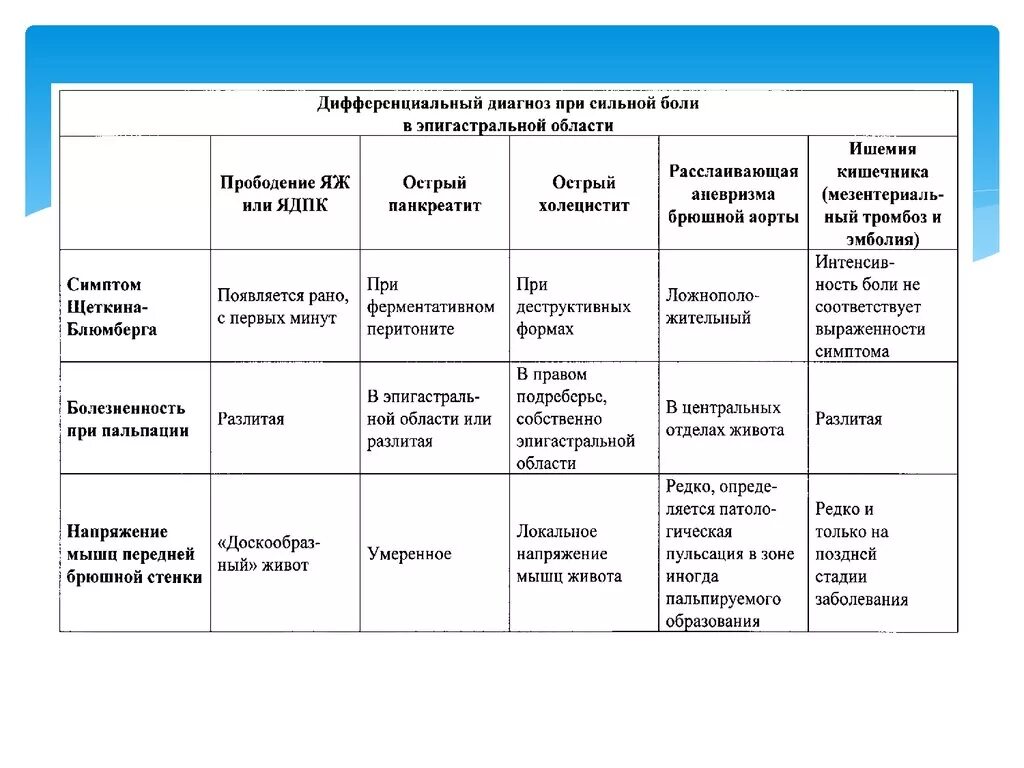 Боли в подложечной области диагноз. Дифференциальный диагноз острого живота. Дифференциальный диагноз при боли в животе. Дифференциальный диагноз острого аппендицита и острого холецистита.. Синдром боли в животе дифференциальный диагноз.