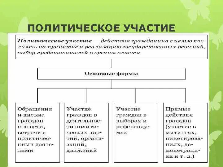 Типы политической жизни. Формы политического участия схема. Политическое участие. Участие граждан в политической жизни схема. Политическое участие таблица.