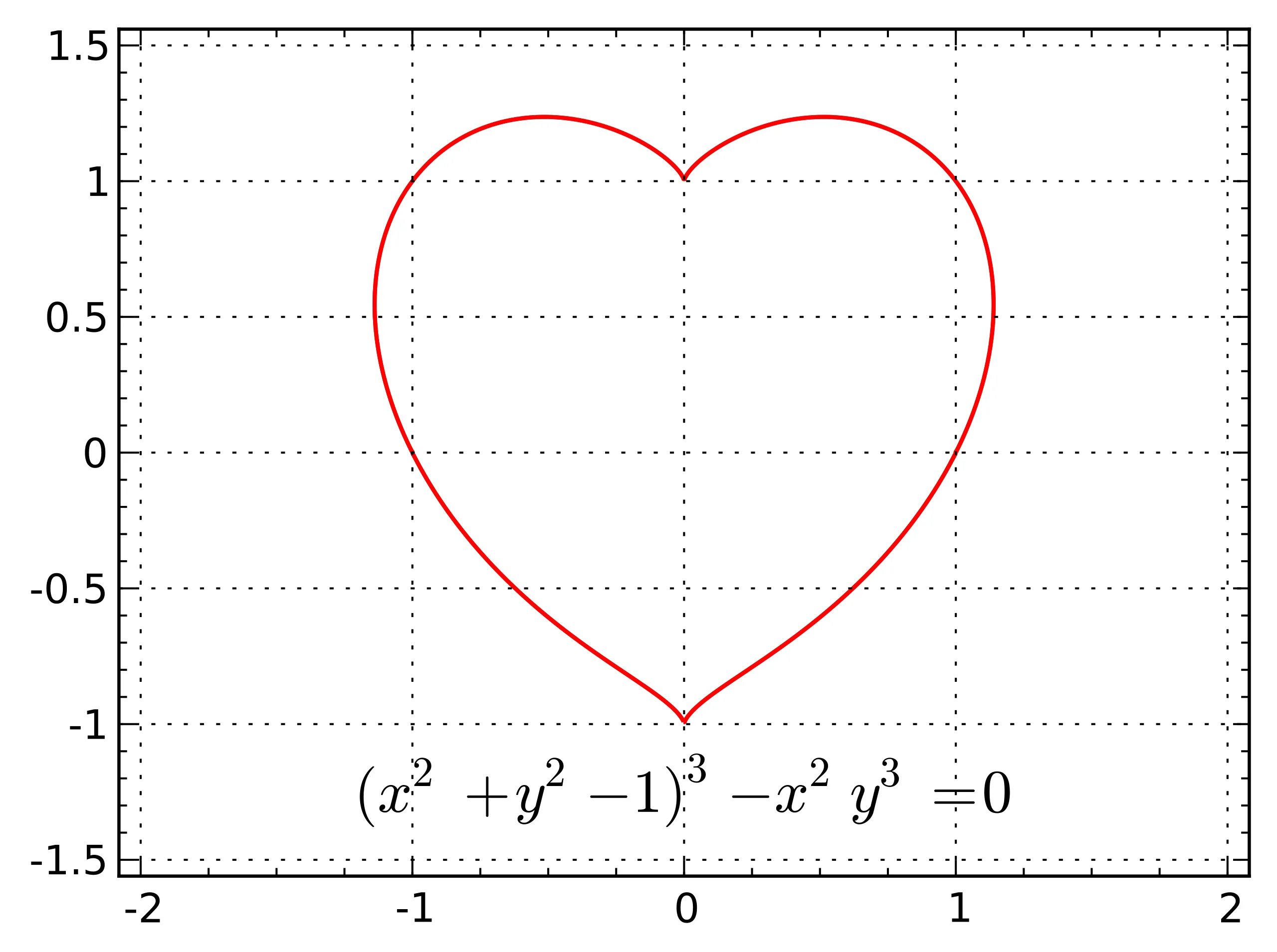 Math график. Функция сердца график. график функции сердце формула. график функции сердечко. сердечко на графике функции.
