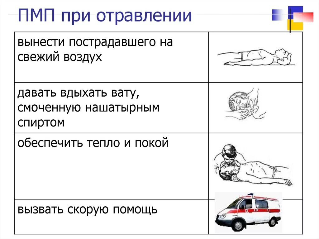 Первая медицинская помощь отравлении газом. ПМП при отравлении. Последовательность оказания помощи при отравлениях:. Первая медицинская помощь при отравлни. Оказание ПП при отравлении.