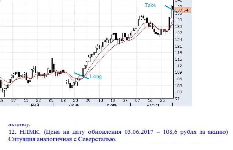 Рубль акции цена. НЛМК акции форум. Акции НЛМК стоимость сегодня. Акции НЛМК прогноз. Акции НЛМК график онлайн.