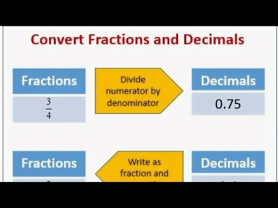 Decimal fraction. Decimal fractions. converting fractions to decimals. fraction to decimal. how to convert decimal to fraction.