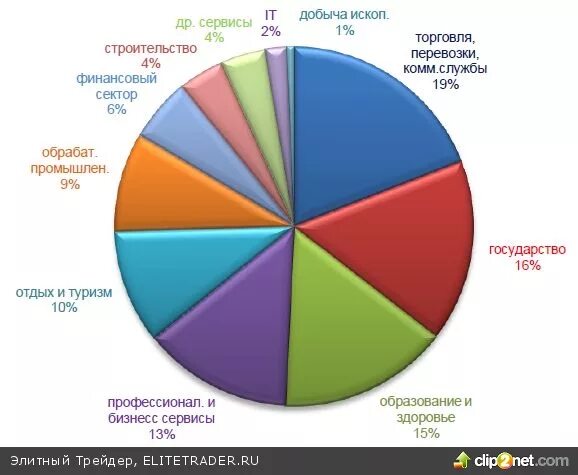 секторы экономики сша. структура экономики сша диаграмма. секторы экономики сша. структура экономики сша. секторы экономики сша.