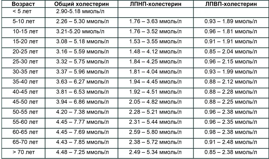 Норма холестерина у женщин 45