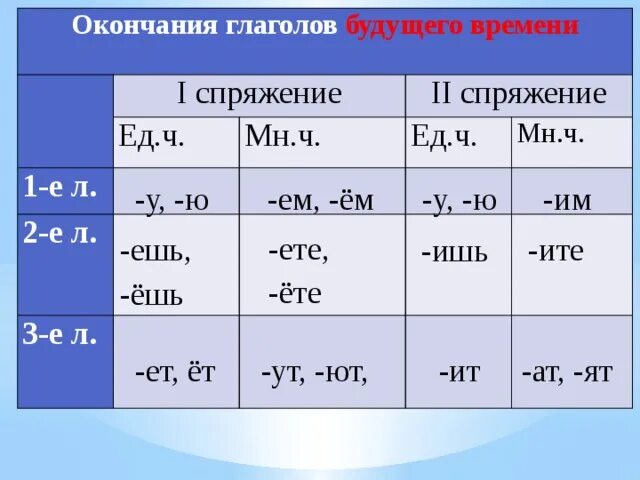 Читал какое лицо глагола. Спряжение глаголов множественного числа таблица. Спряжения в 1 лице множественного числа. Окончания глаголов 2 спряжения в настоящем и будущем времени. Окончание глаголов 2 спряжения во множественном числе.