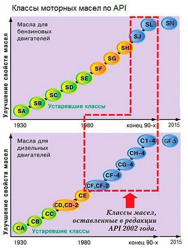 Классификация моторных масел по API. Классификация по АПИ моторного масла. Класс качества моторного масла по API. Классификация моторных масел по API таблица.