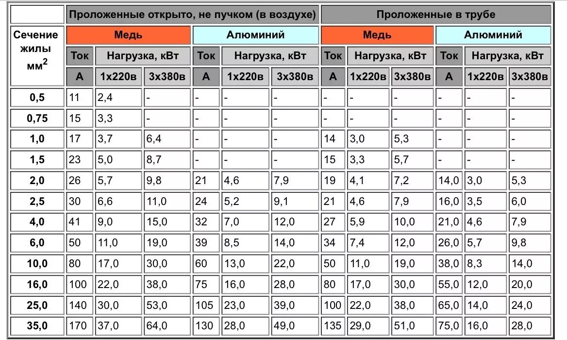 Какими должны быть нагрузки. Таблица сечения алюминиевого кабеля. Таблица сравнения кабеля медь и алюминий. Нагрузка на алюминиевый кабель по сечению таблица. Таблица сечения алюминиевого провода.