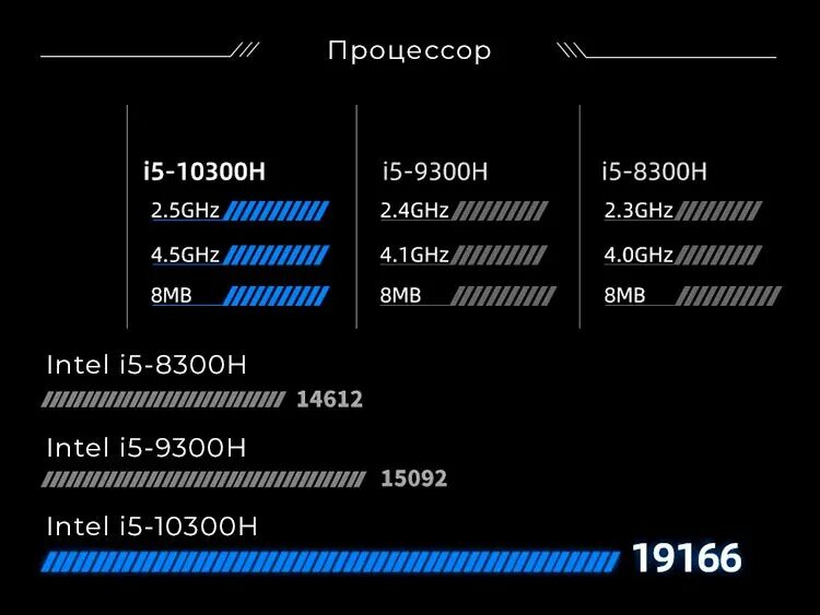 Core tm i5 10300h. Процессор i5 10300h. intel core i5 10300h. процессор intel core i5 10200h. intel core i5 10300h характеристики.