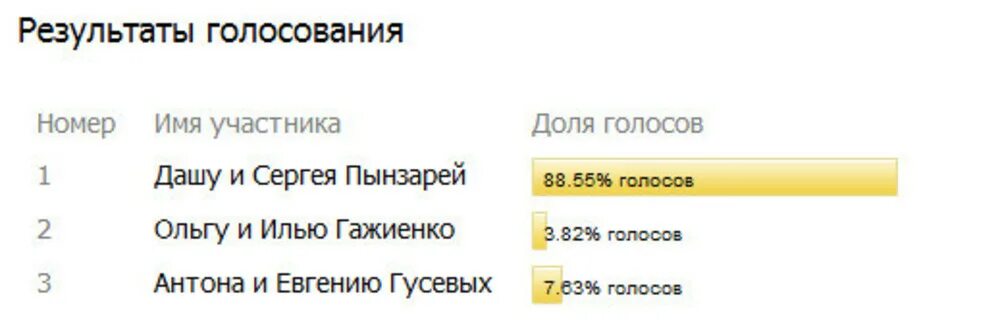 Голосование конкурс. Избирком томской. Результаты викторины новосибирск голосование. Проголосовать по номеру телефона. Вопросы викторины по конституции.