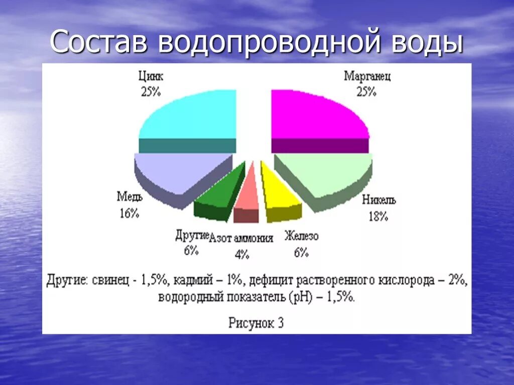 Видовой состав воды. Состав водопроводной воды. Химический состав воды. Состав воды из под крана. Химический состав пресной воды.