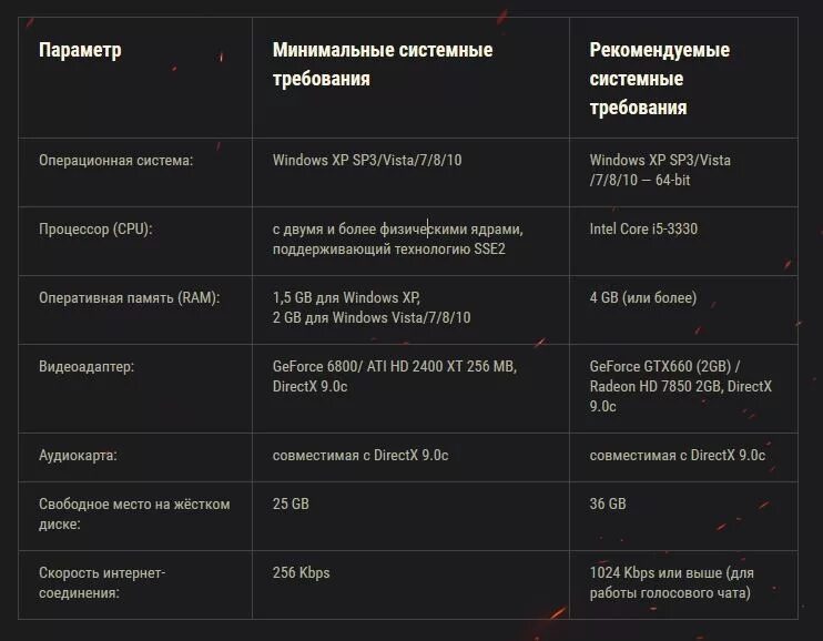 Wot системные. World of Tanks системные требования 2022. Минимальные системные требования танки World of Tanks. Минимальные характеристики ворлд оф танк. Минимальные системные требования.