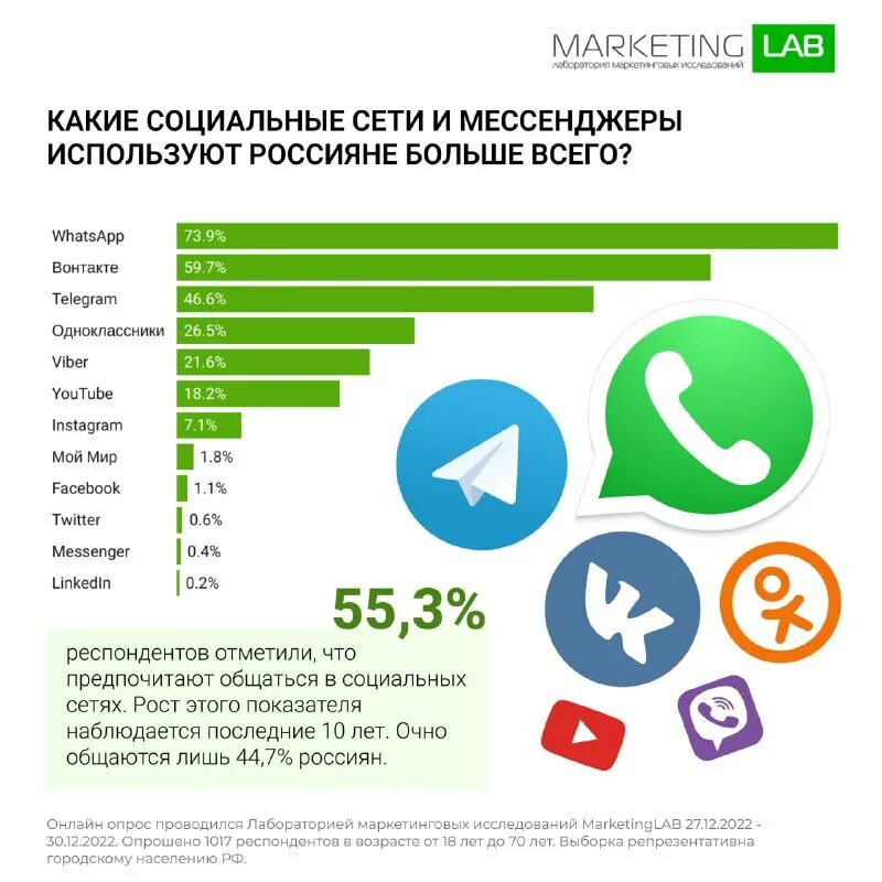 Иконки мессенджеров для общения. Статистика использования социальных сетей. Какими социальными сетями и мессенджерами. Логотипы социальных сетей и мессенджеров. Программы для общения.