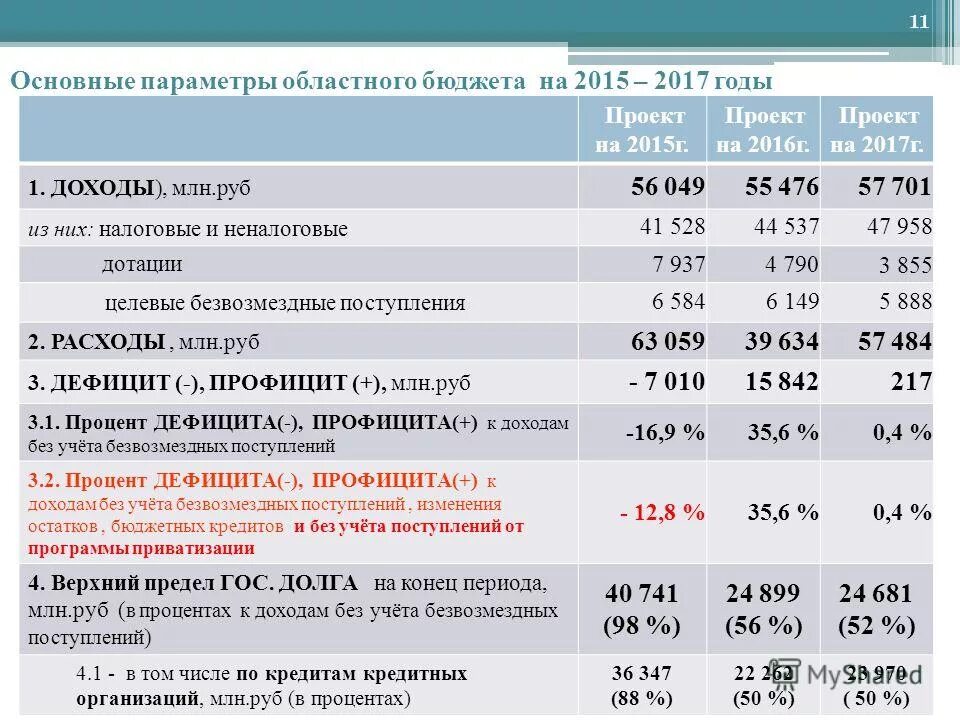 безвозмездные поступления регионального бюджета