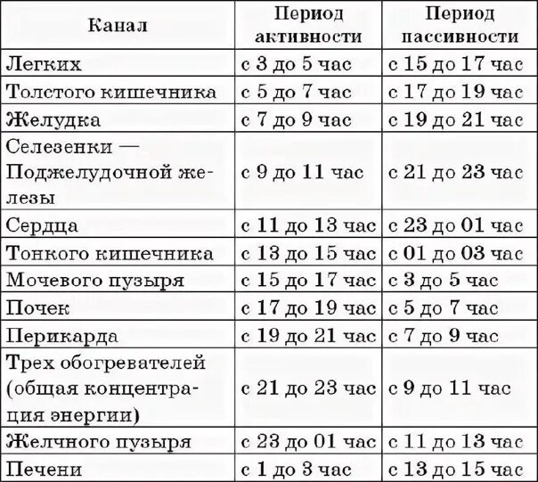 Время активности меридианов человека таблица. Меридианы человека по часам активности схема. Активность энергетических каналов человека по часам. Таблица активности меридианов по часам.