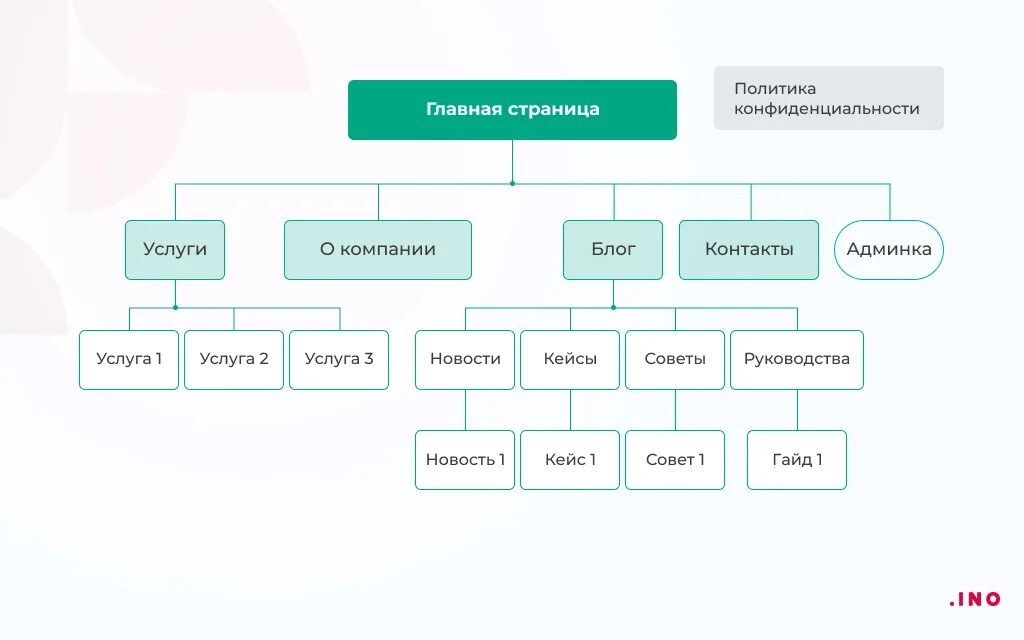 Напишите структуру сайта. Структура сайта. структура сайта схема. структура сайта тз. внешняя структура сайта.
