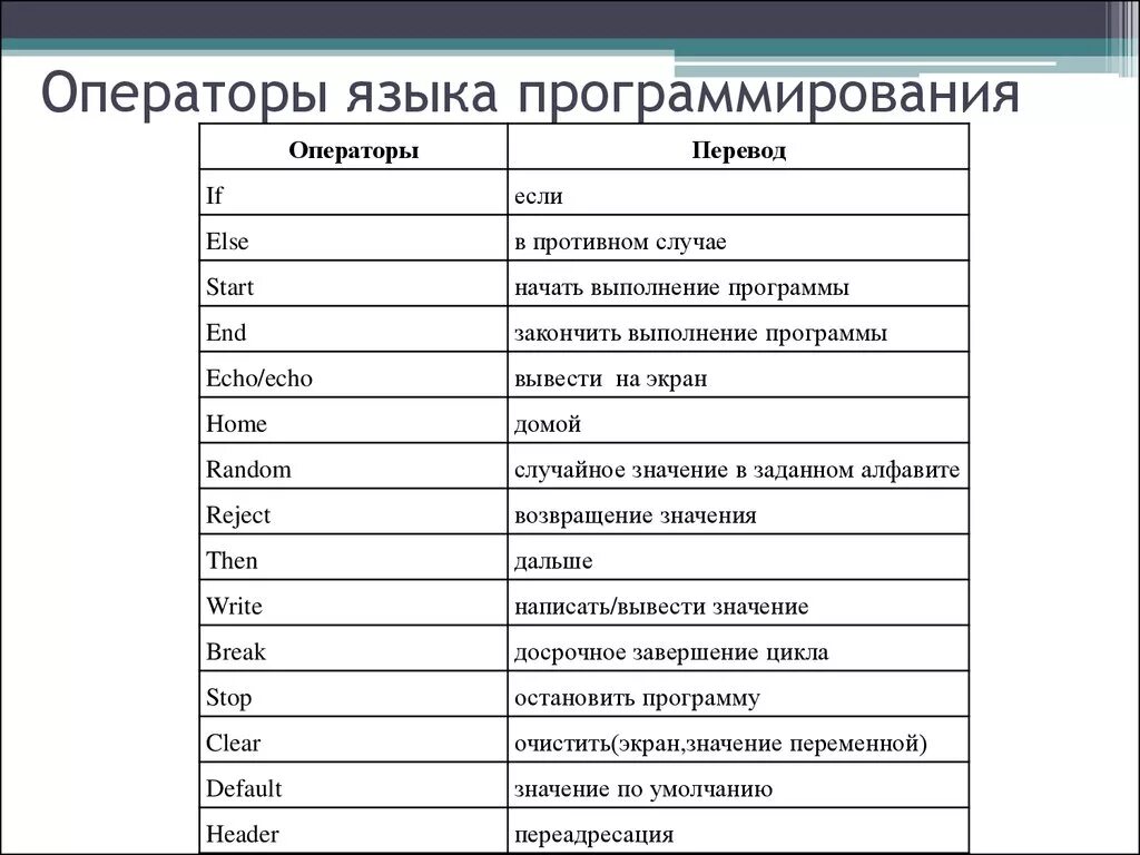 Операторы языка программирования. Операторы в языке порограми. Основные операторы языка программирования. Команды программирования.