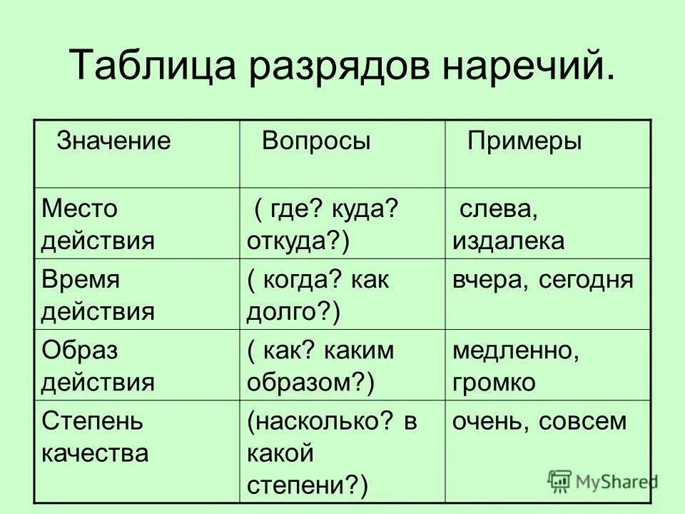 Виды наречий