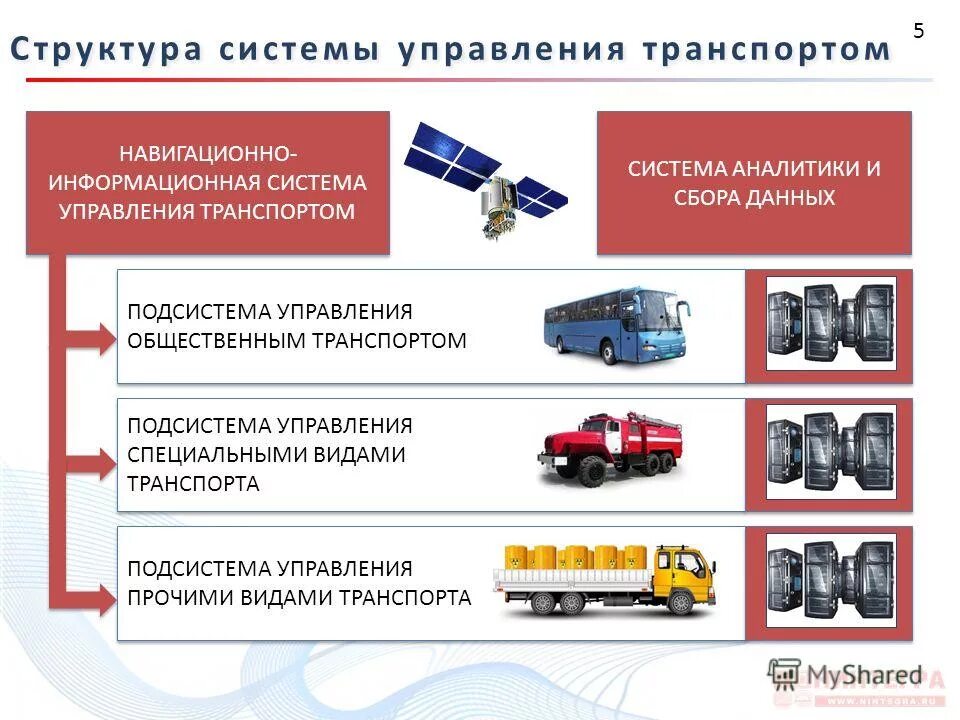 Управление пассажирского транспорта. Система управления транспортом. Автоматизированные системы управления на транспорте. Автоматизированные система управление на автомобильном транспорте. Структура системы управления.