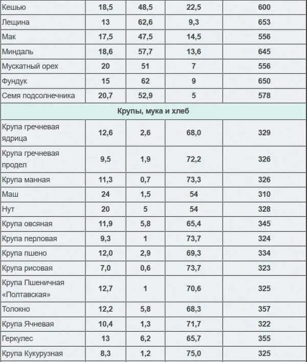 Продукты с высоким содержанием углеводов таблица. Пища с большим содержанием белка и малым содержанием углеводов. Крупы с высоким содержанием углеводов таблица. Таблица продуктов с малым содержанием углеводов.