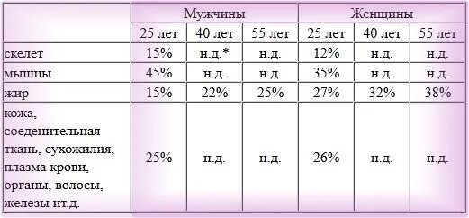 Показатели жира воды мышечной и костной массы. Вес костей в организме человека. Процент костной массы у женщин. Норма воды жира мышечной и костной. Содержание жира воды в организме