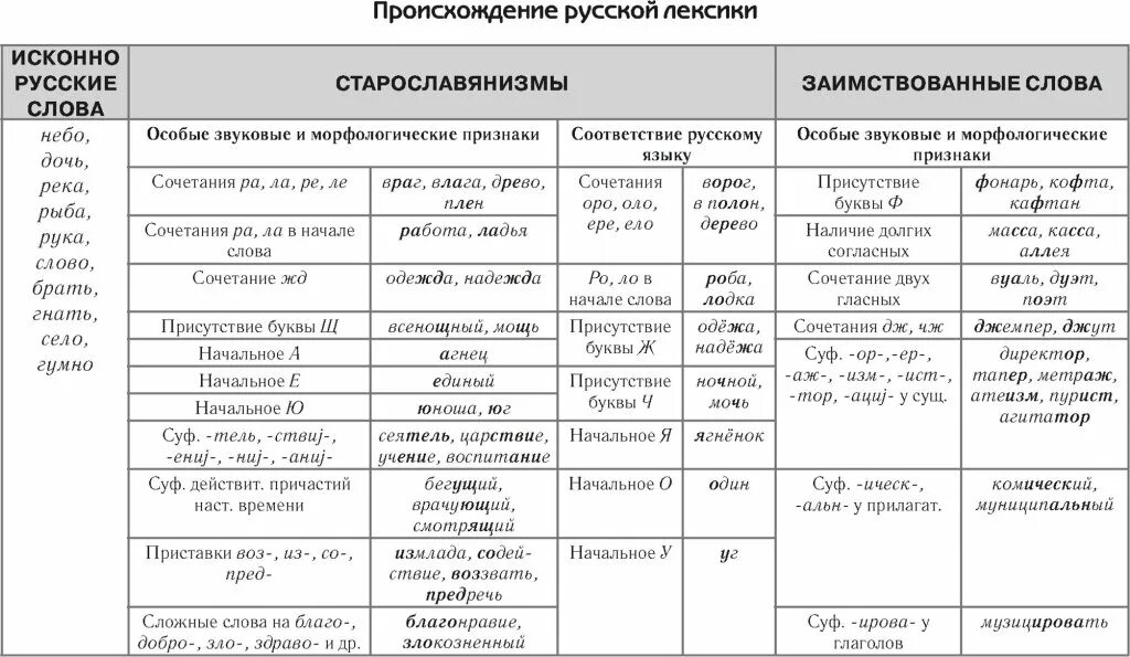 Происхождение русской лексики таблица. Заимствованная лексика таблица. Таблица лексика современного русского языка. Таблица происхождение лексики русского языка-.