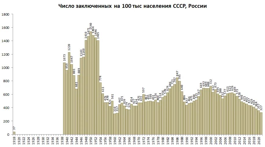 Численность осужденных в России по годам. Число заключенных в России. Число осужденных в России на 100. Заключенных в России по годам.