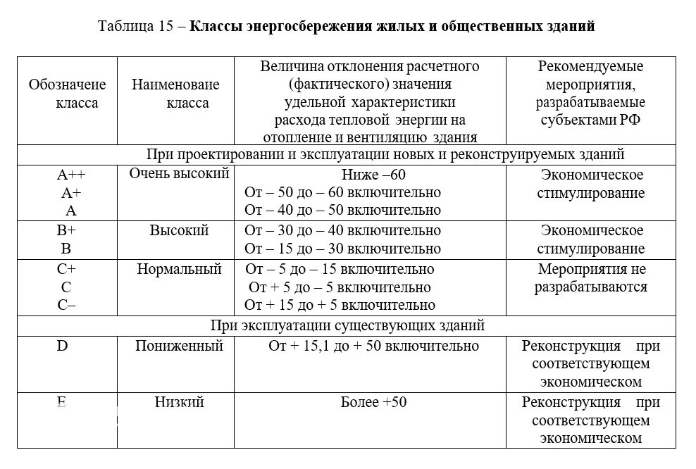 Удельный показатель энергетической эффективности. Классы энергосбережения жилых и общественных зданий. Таблица класса энергоэффективности светильников. Класс энергетической эффективности жилого дома. Определить класс энергоэффективности здания.