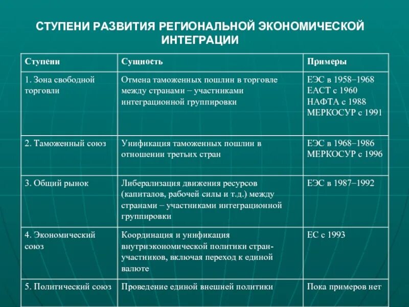 Ступени интеграции. Формы экономической интеграции примеры. международная экономическая интеграция таблица. типы экономической интеграции таблица. формы международной экономической интеграции таблица.