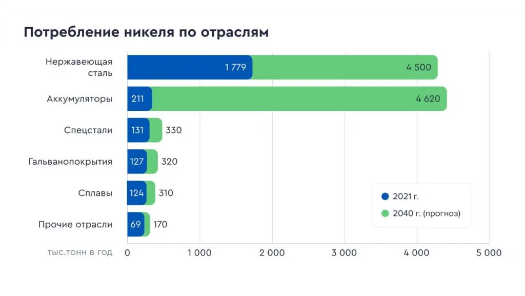 2040 год 25 октября какой день недели. Батарея численность. Потребление никеля в мире. Сколько стран в мире в 2022. Сколько организаций в мире.