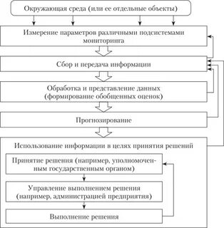 Уровни окружающей среды