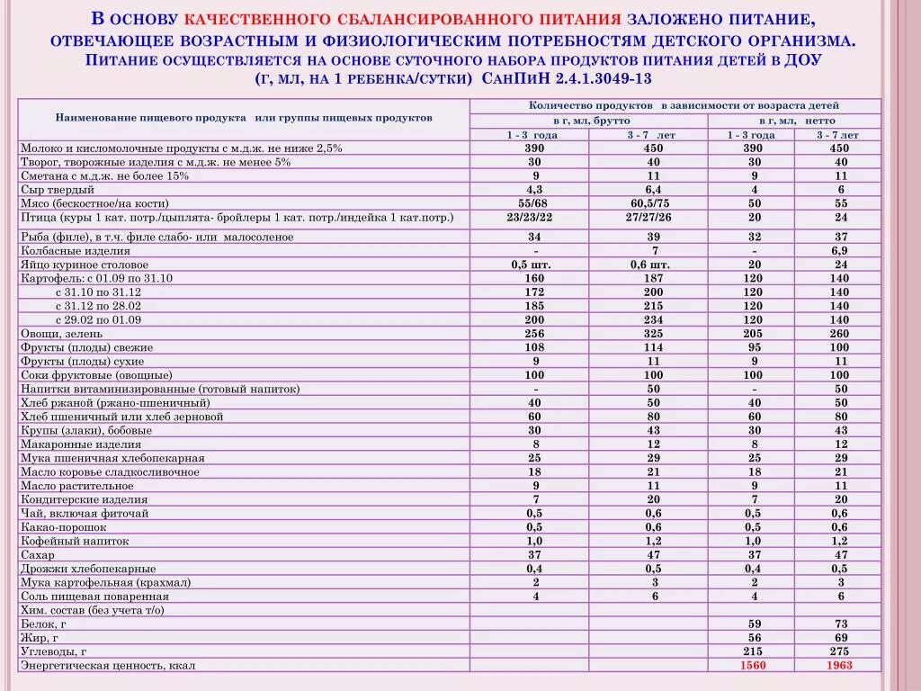 Санпин колледж. САНПИНЫ по питанию детей в детском саду. САНПИН нормы питания в детском саду. Суточный набор продуктов питания. Суточный набор продуктов в ДОУ.