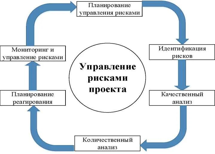 Система управления проектом курсовая. Концепция проектного офиса. Правовое управление проектами. Иерархия рынка недвижимости. Как управлять большими проектами.