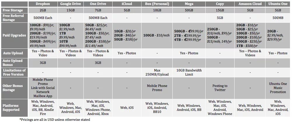 1 7 1 15 сравнение. Сравнительная таблица облачных хранилищ. Таблица сравнения облачных сервисов. Таблица сравнения облачных хранилищ. Сравнительная характеристика облачных хранилищ файлов.
