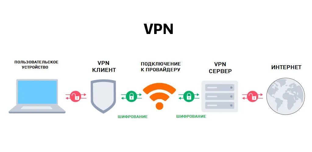 Как VPN обеспечивает безопасность интернет-активности? - Huawei ICT Club