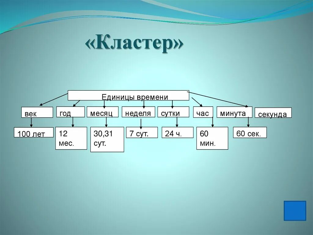 С п б время. Кластер единицы времени. Кластер по теме времена года. Единицы измерения кластер. Кластер на тему время.