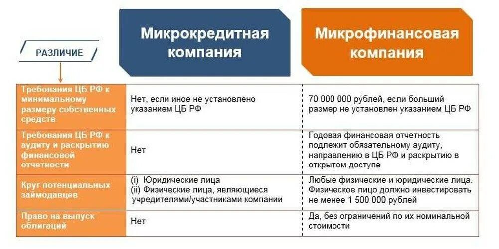 Кредитные организации и их различия. Виды микрофинансовых организаций. Отличия микрофинансовых и микрокредитных организаций. Различия банков и микрофинансовых организаций. Микрофинансовые организации и микрокредиты.